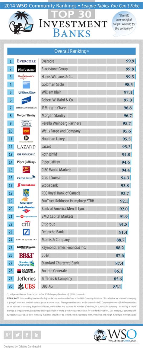 rbc investment banking ranking.